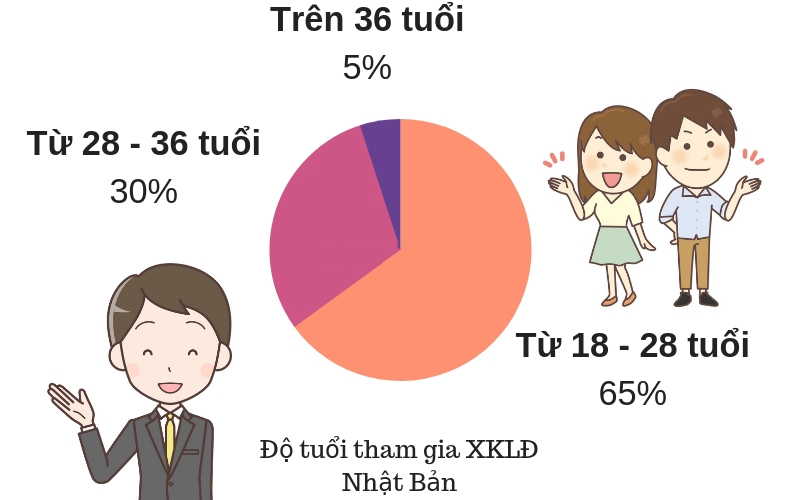 do-tuoi-di-xuat-khau-lao-dong-nhat-ban